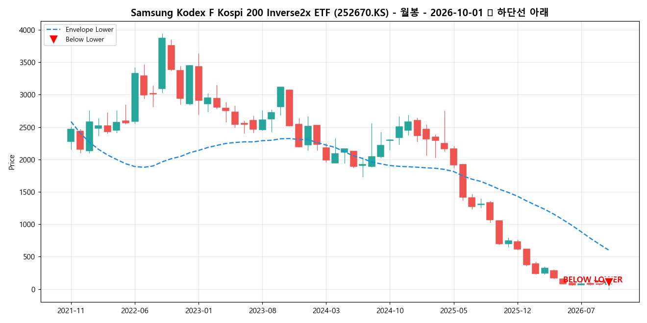 Samsung Kodex F Kospi 200 Inverse2x ETF 월봉 차트