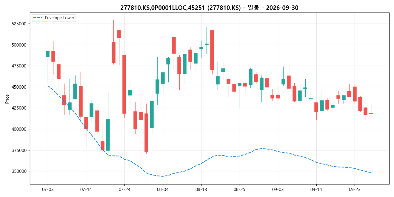 277810.KS,0P0001LLOC,45251 일봉 차트