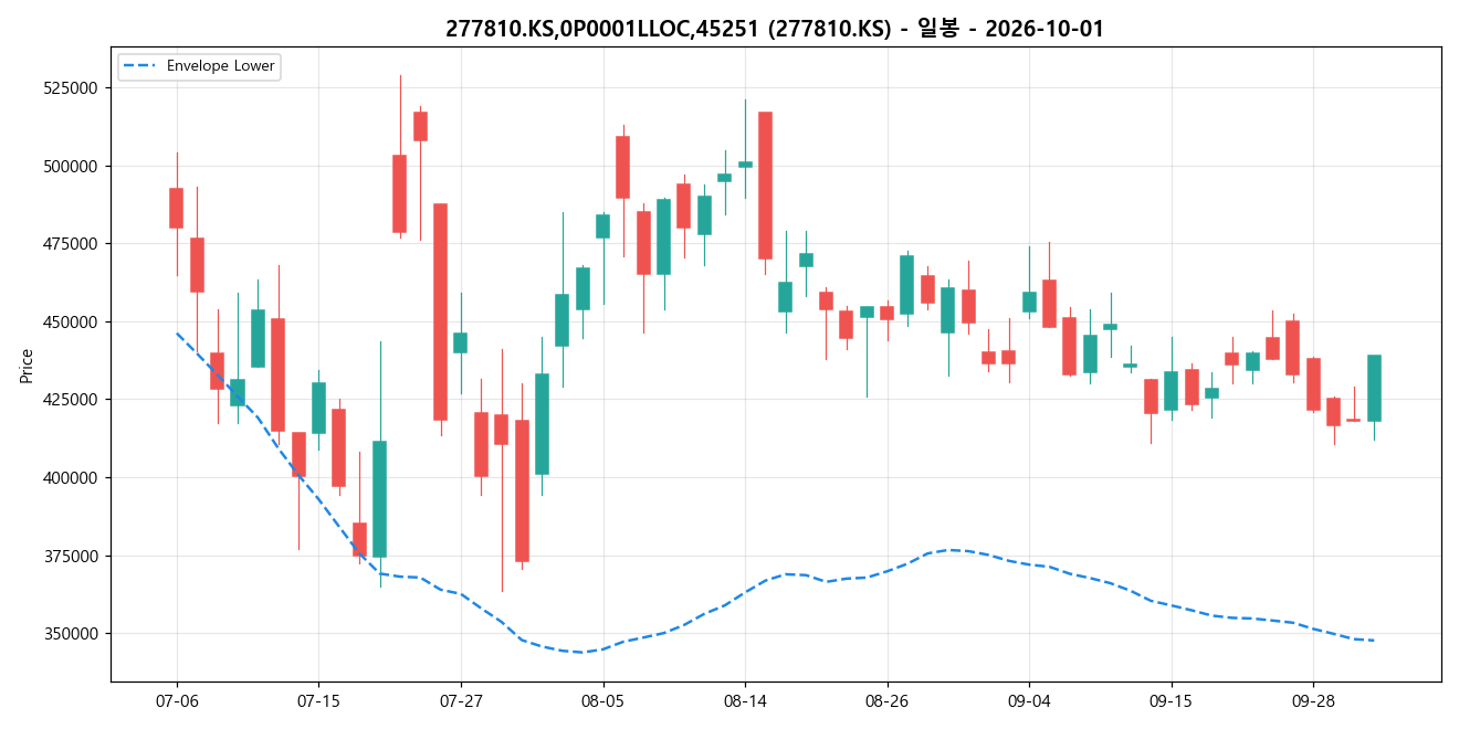 277810.KS,0P0001LLOC,45251 일봉 차트