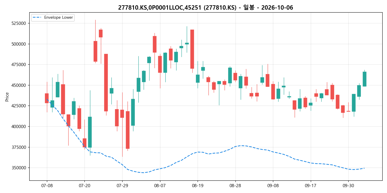 277810.KS,0P0001LLOC,45251 일봉 차트