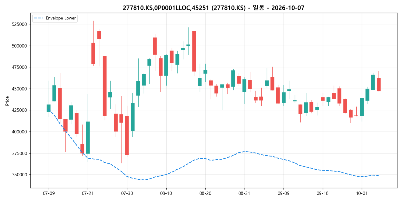 277810.KS,0P0001LLOC,45251 일봉 차트