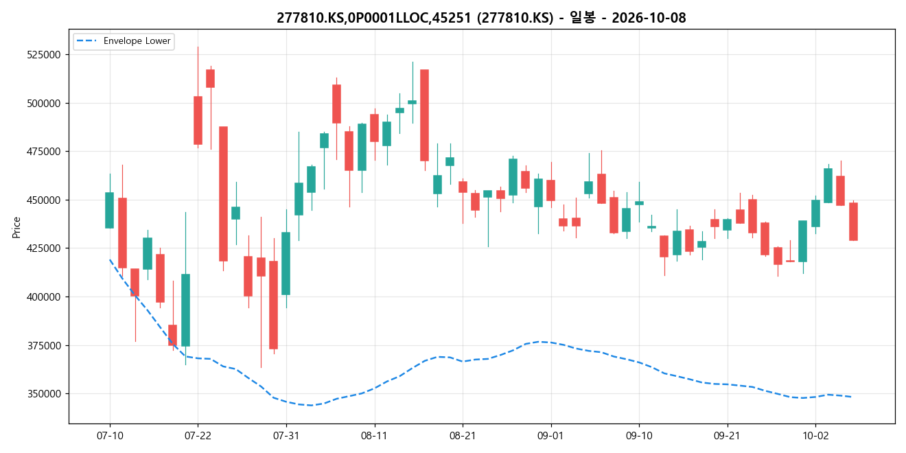277810.KS,0P0001LLOC,45251 일봉 차트