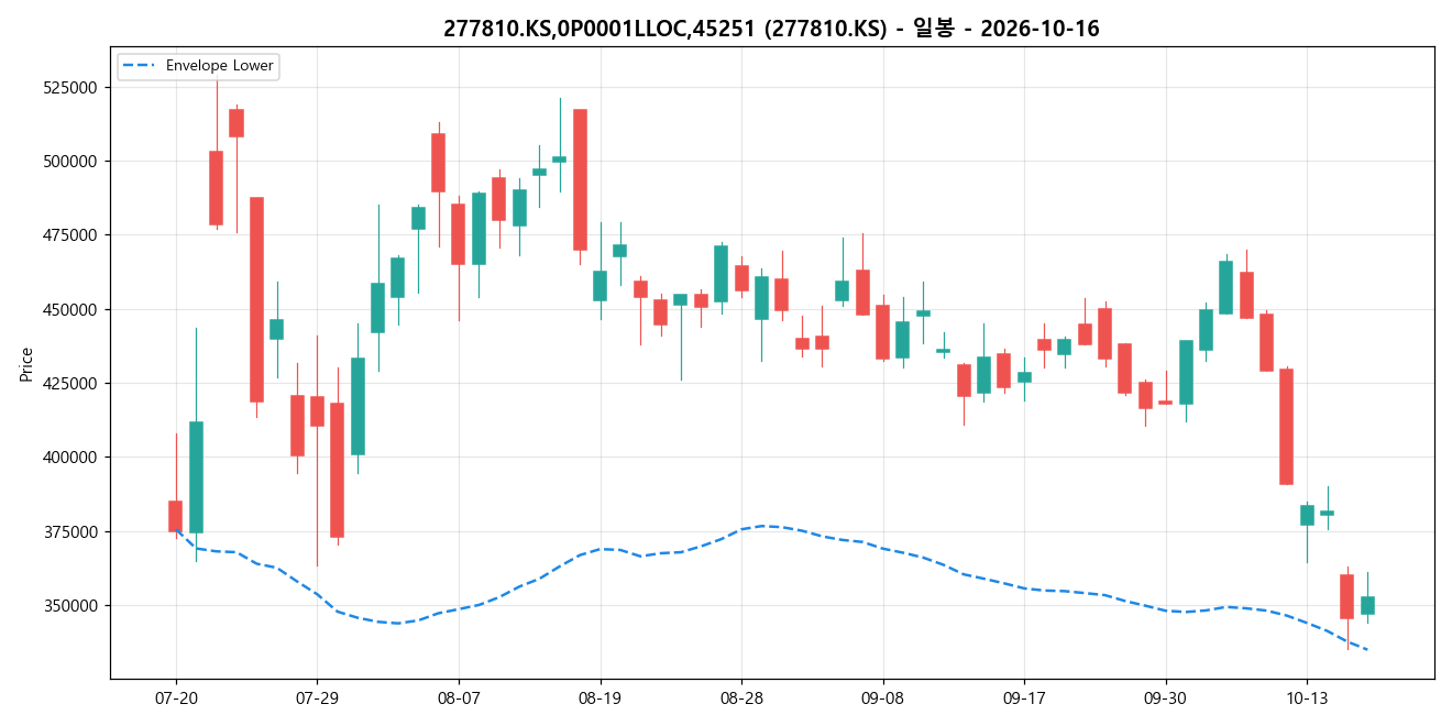 277810.KS,0P0001LLOC,45251 일봉 차트