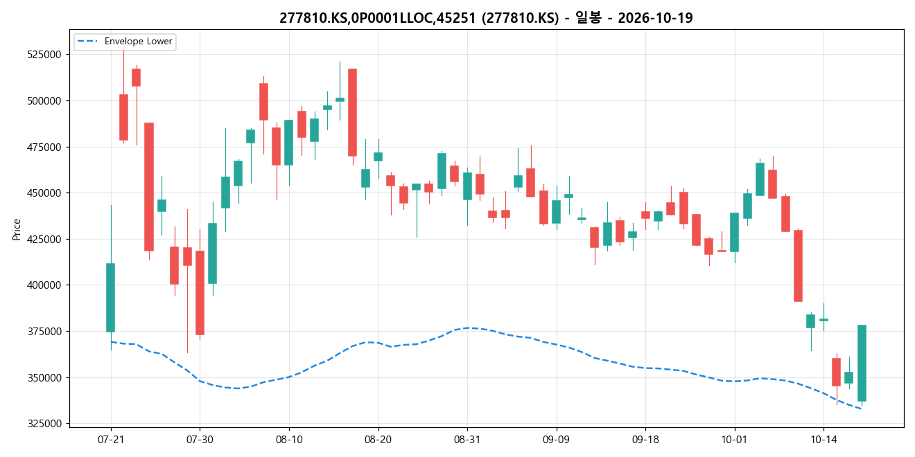 277810.KS,0P0001LLOC,45251 일봉 차트