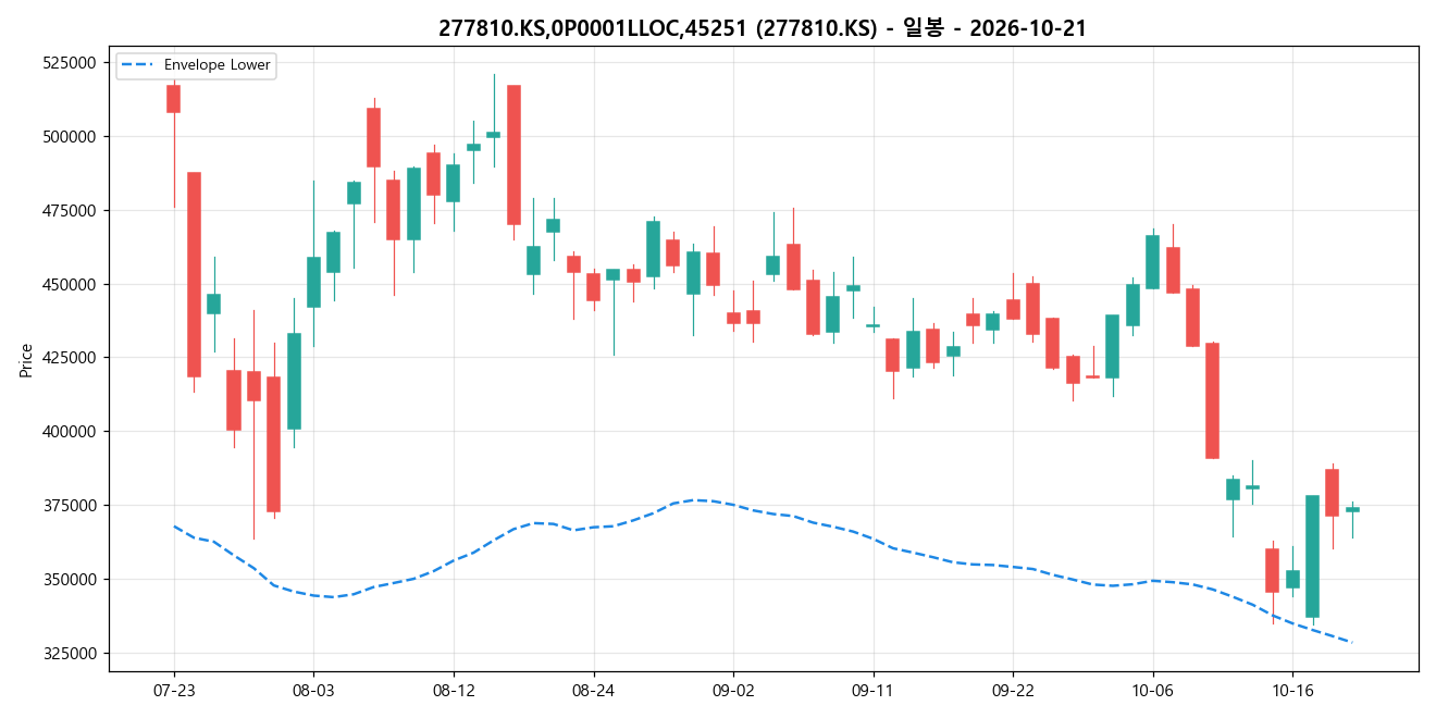 277810.KS,0P0001LLOC,45251 일봉 차트