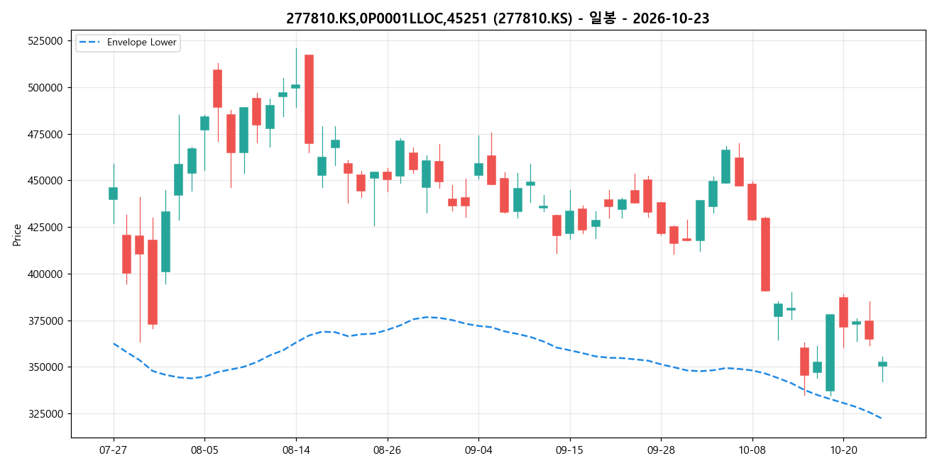 277810.KS,0P0001LLOC,45251 일봉 차트