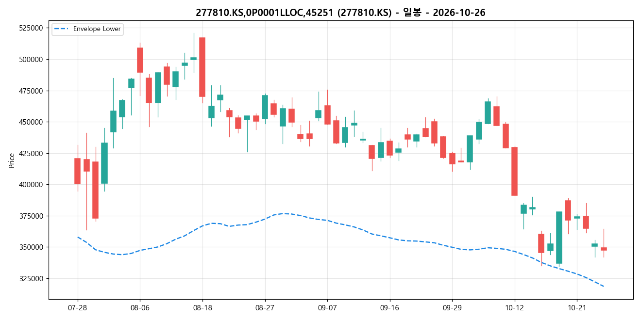 277810.KS,0P0001LLOC,45251 일봉 차트