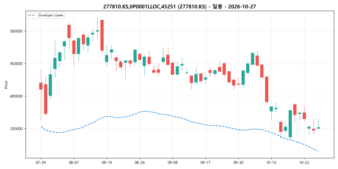 277810.KS,0P0001LLOC,45251 일봉 차트