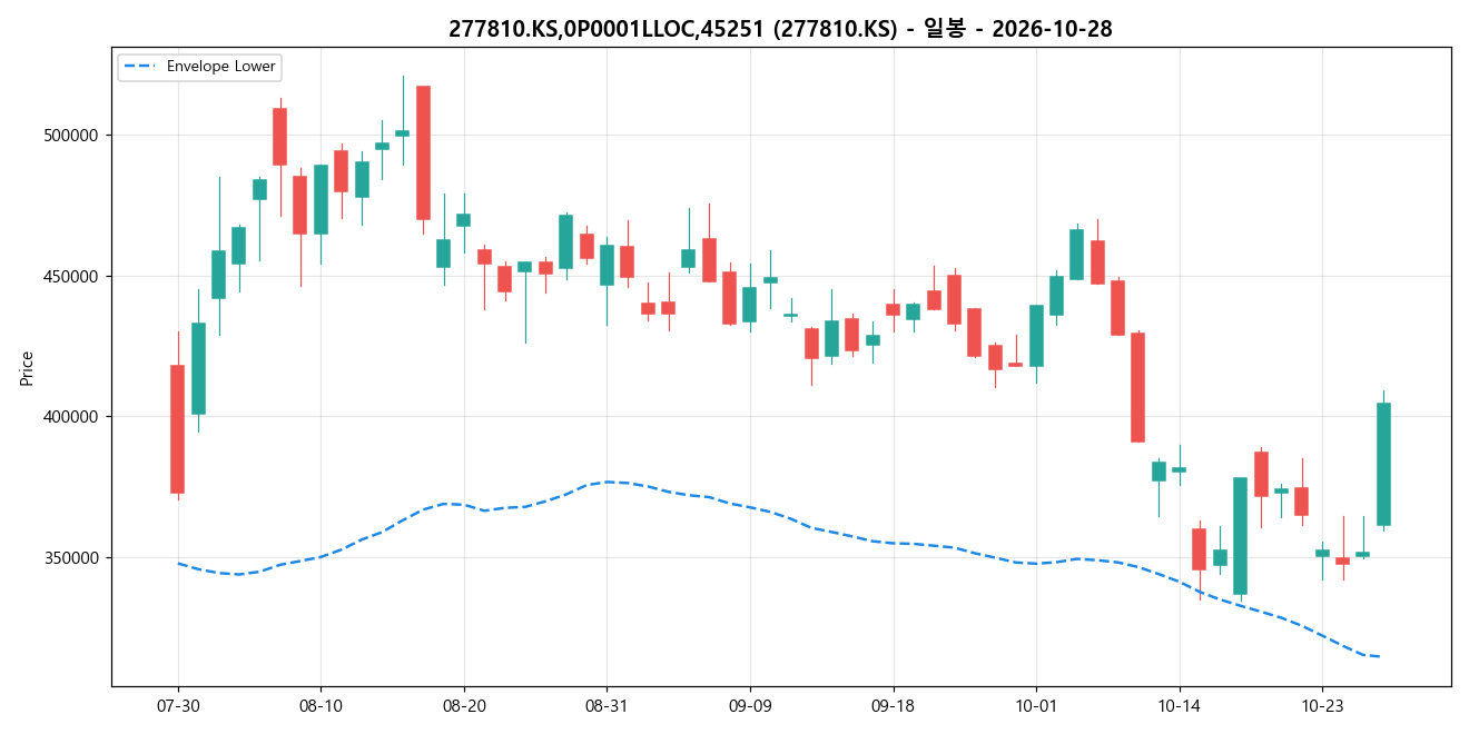 277810.KS,0P0001LLOC,45251 일봉 차트