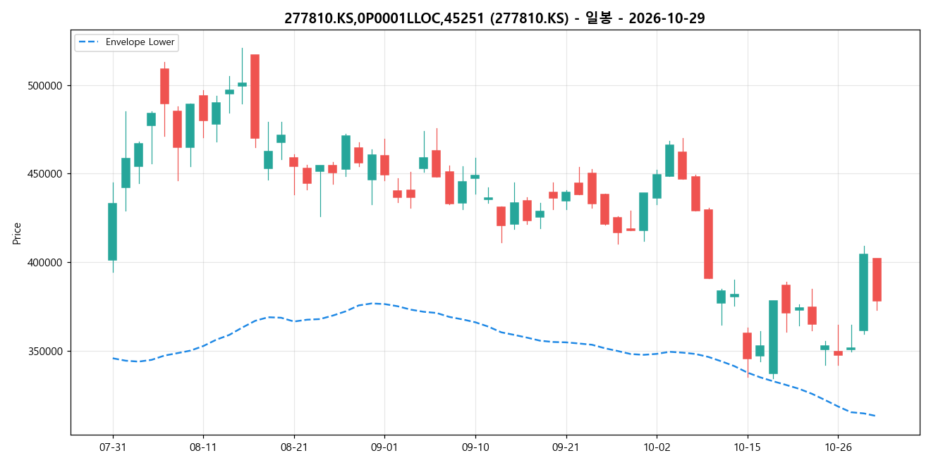 277810.KS,0P0001LLOC,45251 일봉 차트