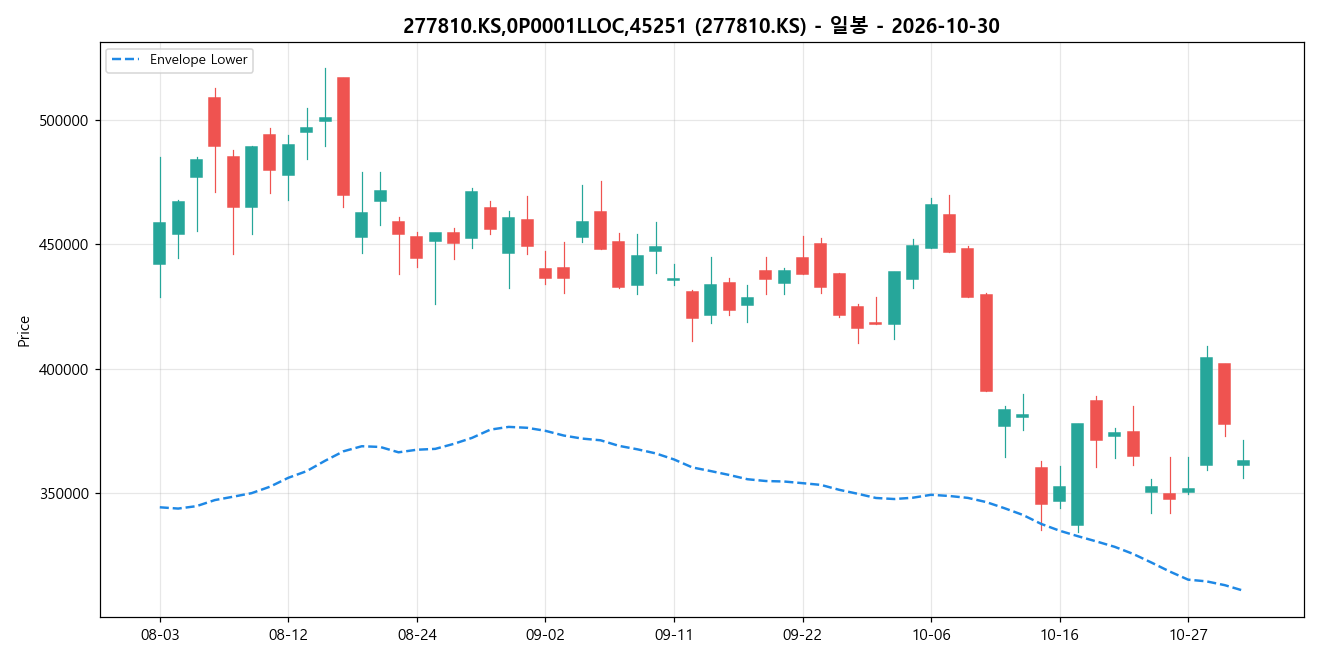 277810.KS,0P0001LLOC,45251 일봉 차트