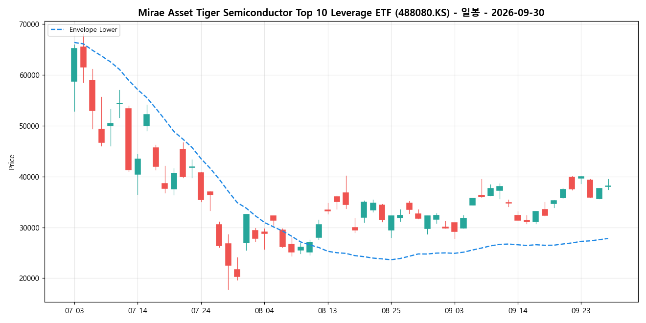 Mirae Asset Tiger Semiconductor Top 10 Leverage ETF 일봉 차트