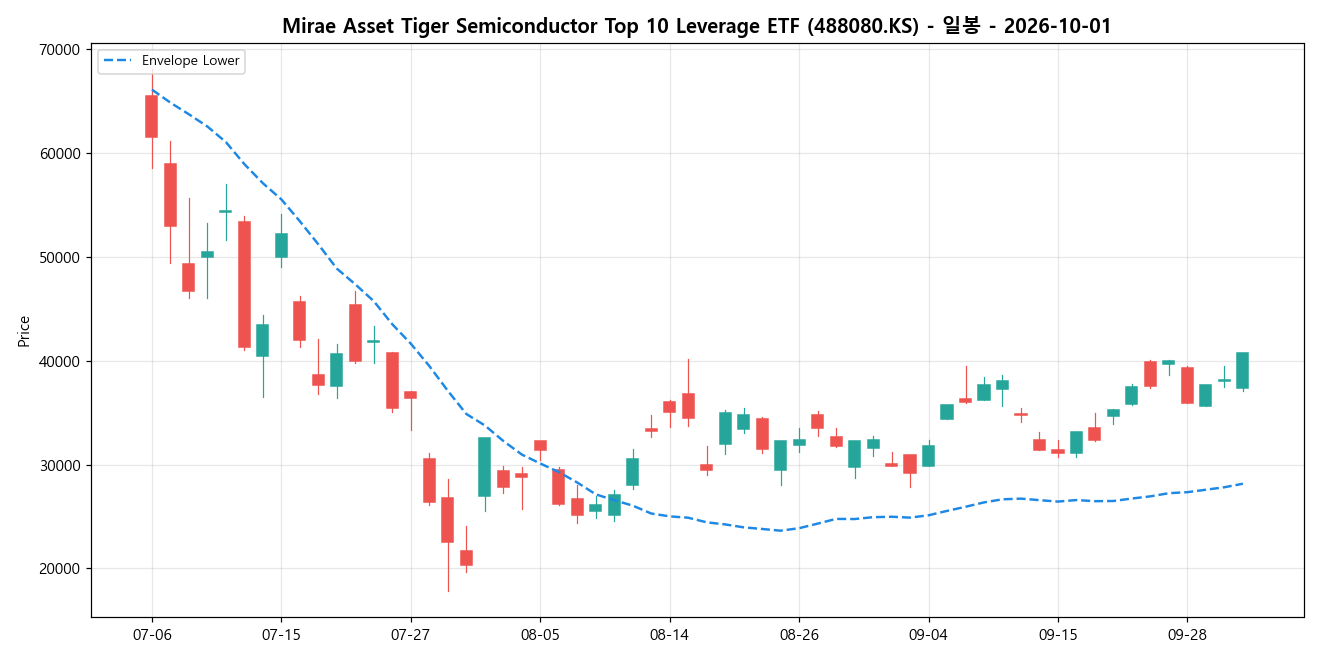 Mirae Asset Tiger Semiconductor Top 10 Leverage ETF 일봉 차트