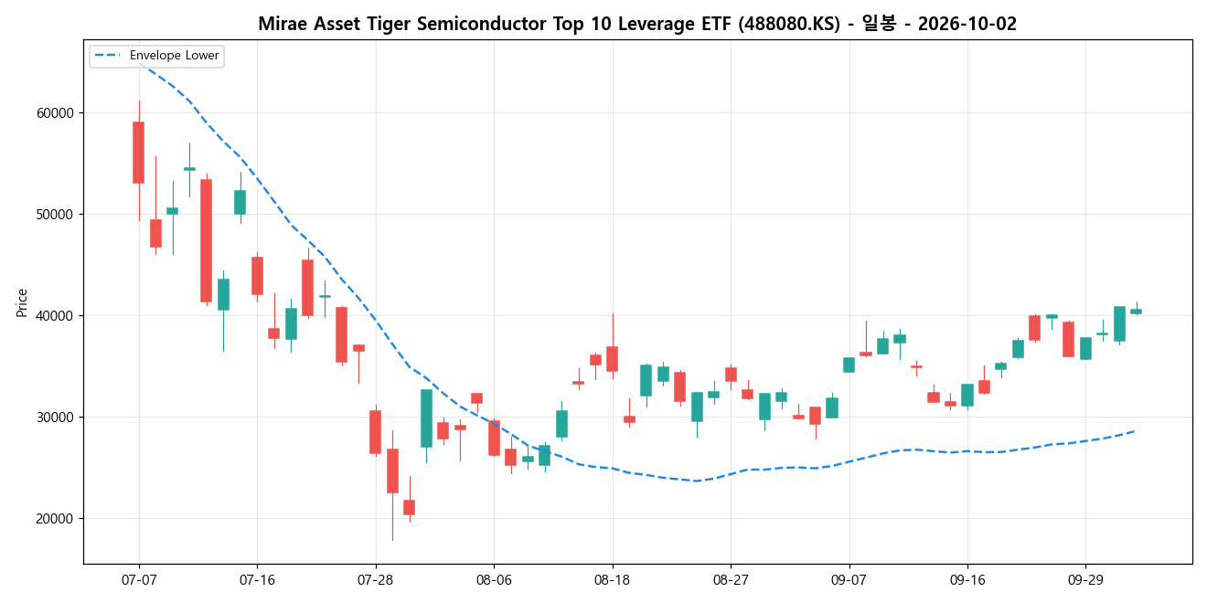Mirae Asset Tiger Semiconductor Top 10 Leverage ETF 일봉 차트