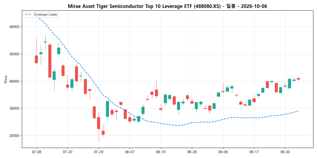 Mirae Asset Tiger Semiconductor Top 10 Leverage ETF 일봉 차트