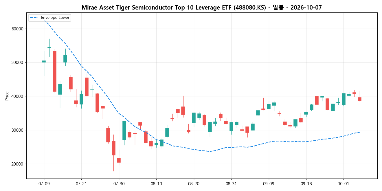Mirae Asset Tiger Semiconductor Top 10 Leverage ETF 일봉 차트