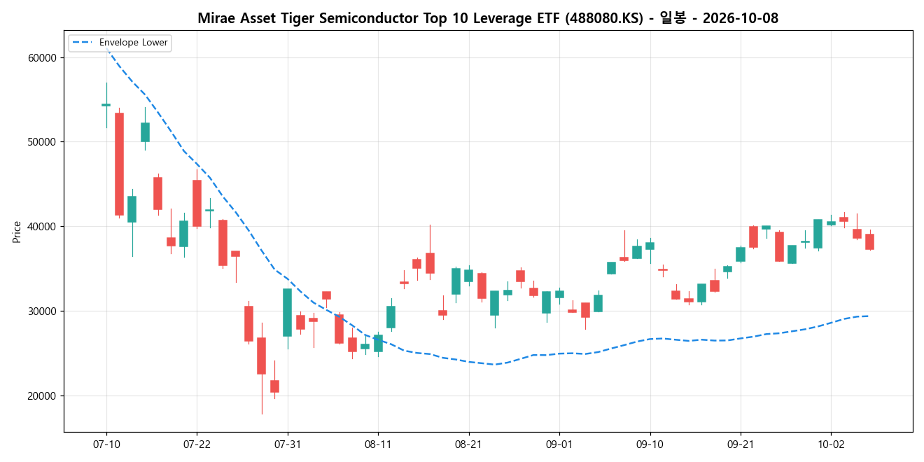 Mirae Asset Tiger Semiconductor Top 10 Leverage ETF 일봉 차트