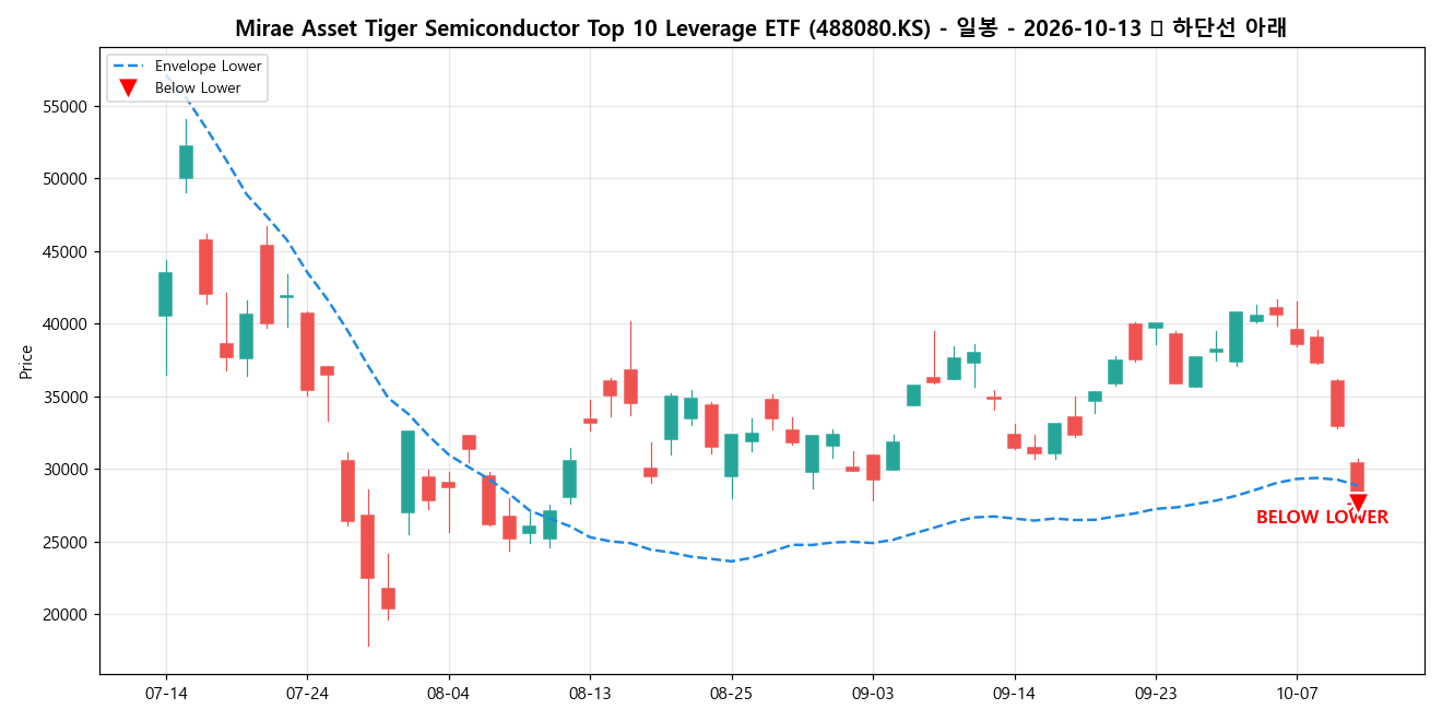 Mirae Asset Tiger Semiconductor Top 10 Leverage ETF 일봉 차트