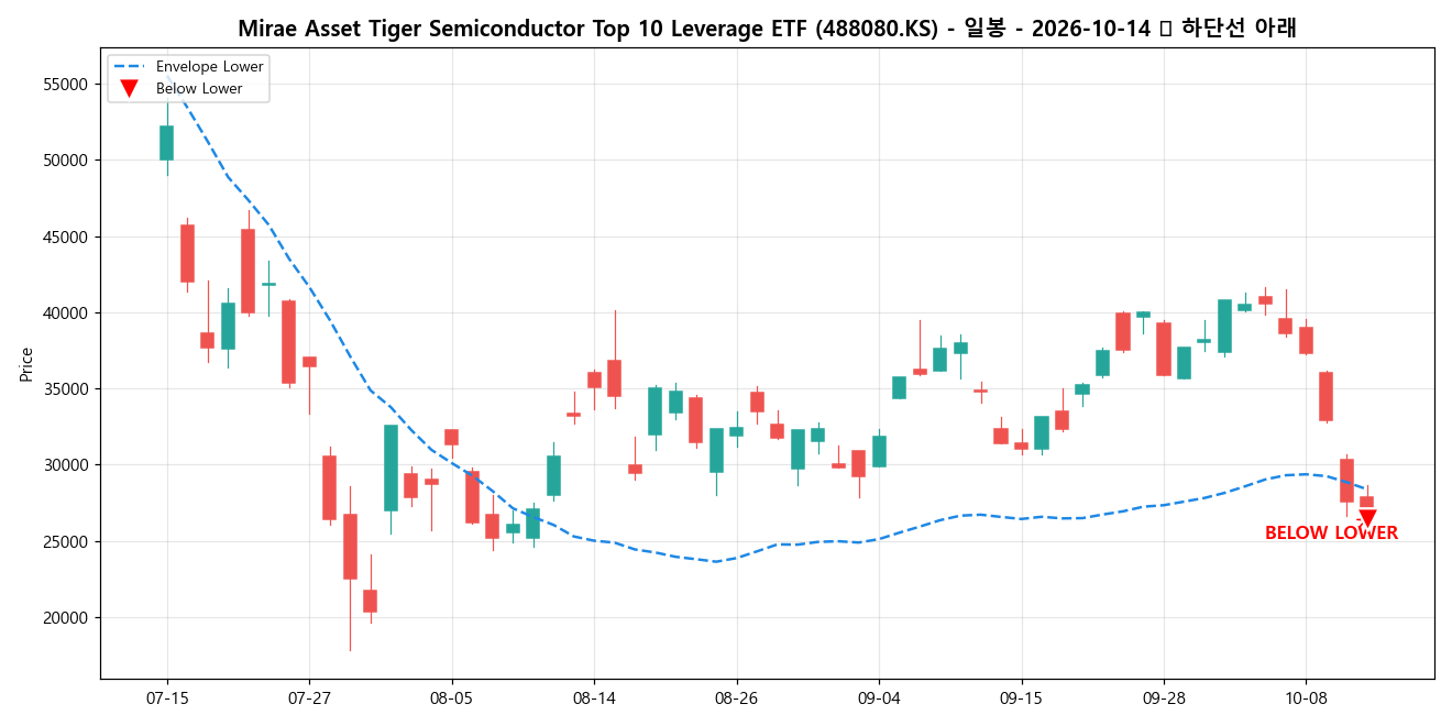 Mirae Asset Tiger Semiconductor Top 10 Leverage ETF 일봉 차트