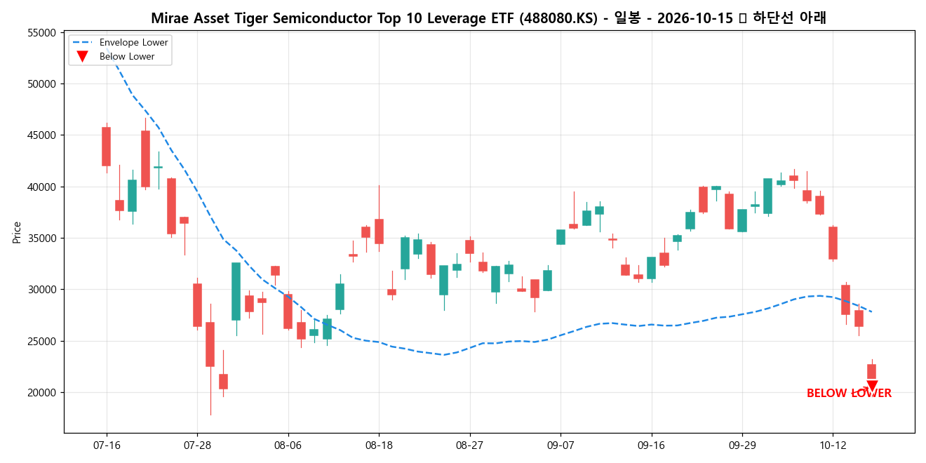 Mirae Asset Tiger Semiconductor Top 10 Leverage ETF 일봉 차트