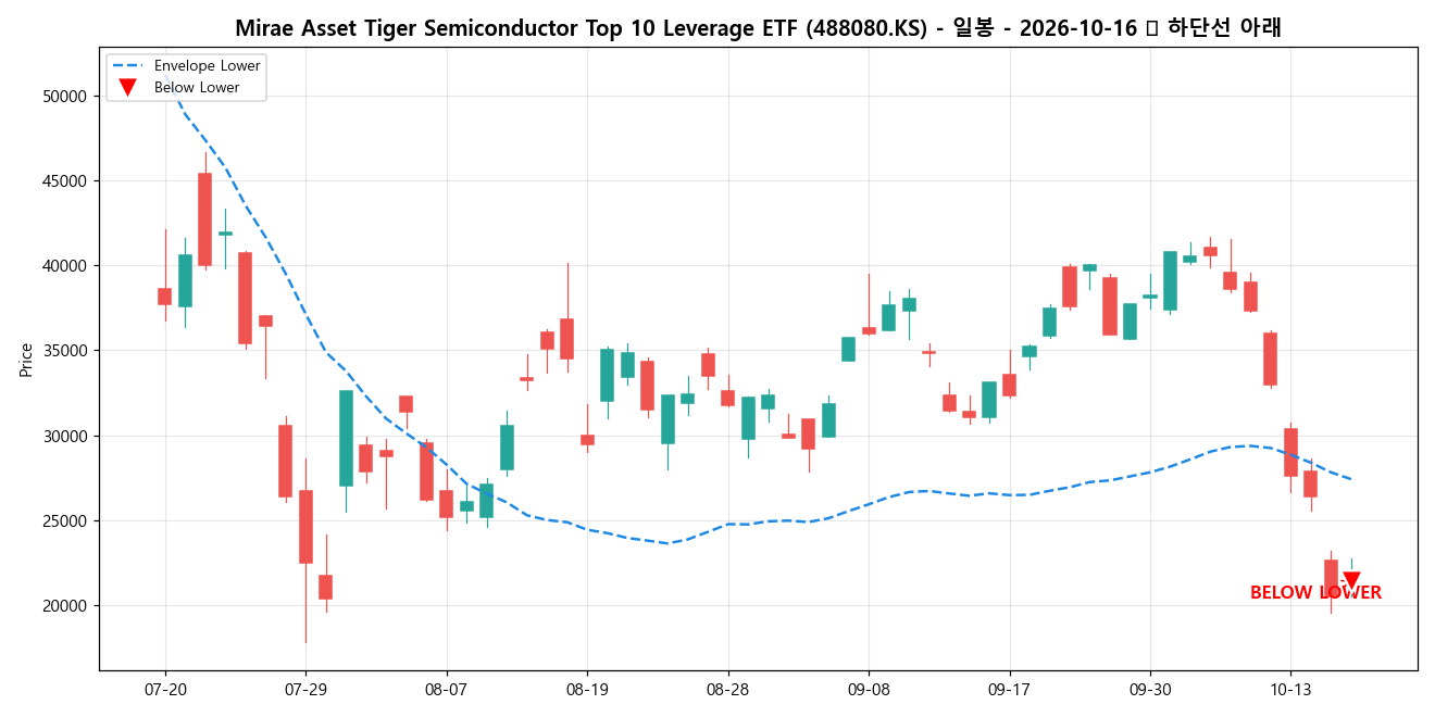 Mirae Asset Tiger Semiconductor Top 10 Leverage ETF 일봉 차트