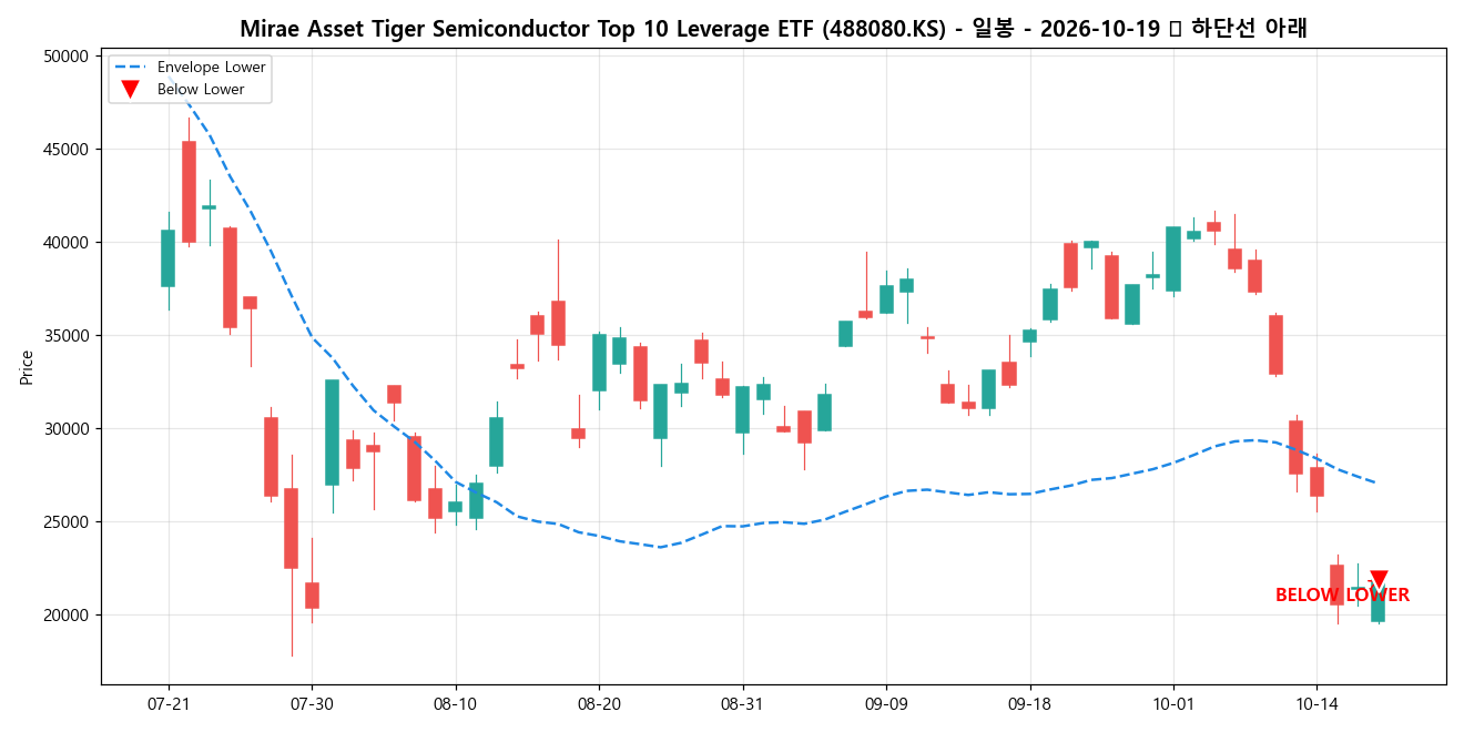 Mirae Asset Tiger Semiconductor Top 10 Leverage ETF 일봉 차트