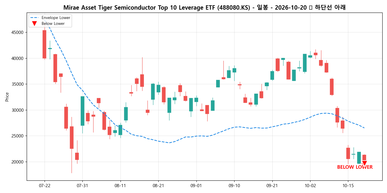 Mirae Asset Tiger Semiconductor Top 10 Leverage ETF 일봉 차트