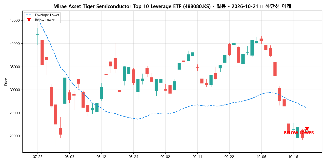 Mirae Asset Tiger Semiconductor Top 10 Leverage ETF 일봉 차트