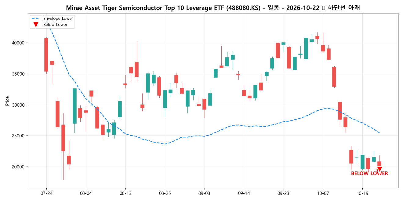 Mirae Asset Tiger Semiconductor Top 10 Leverage ETF 일봉 차트