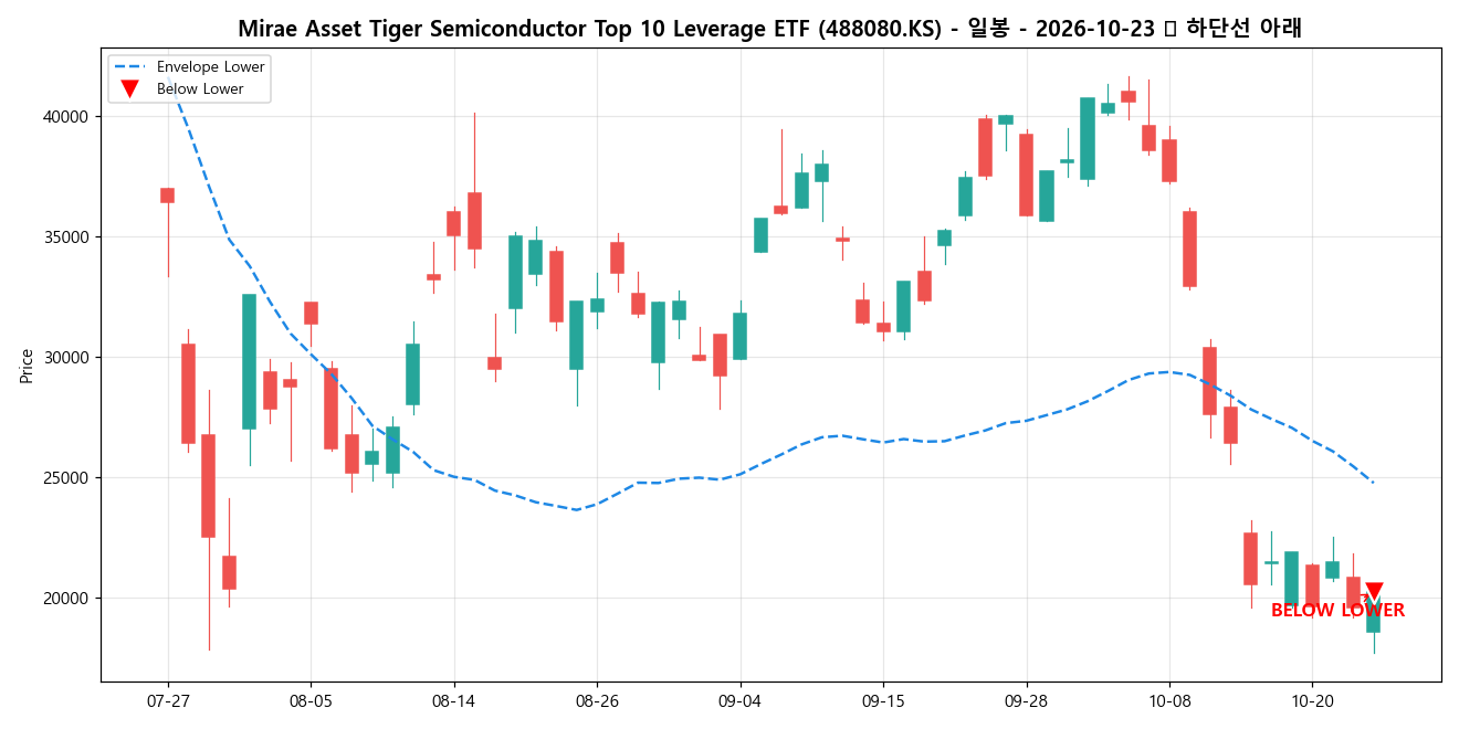 Mirae Asset Tiger Semiconductor Top 10 Leverage ETF 일봉 차트