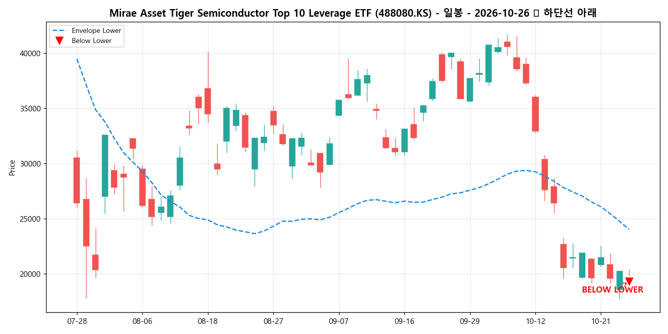 Mirae Asset Tiger Semiconductor Top 10 Leverage ETF 일봉 차트