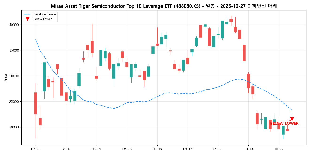 Mirae Asset Tiger Semiconductor Top 10 Leverage ETF 일봉 차트