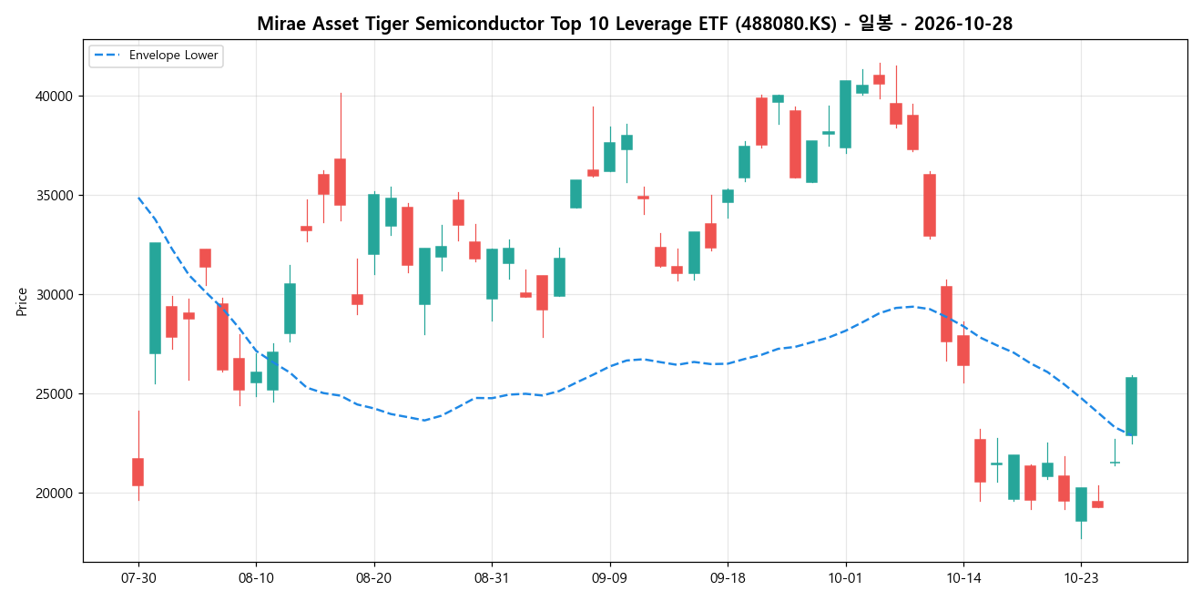 Mirae Asset Tiger Semiconductor Top 10 Leverage ETF 일봉 차트