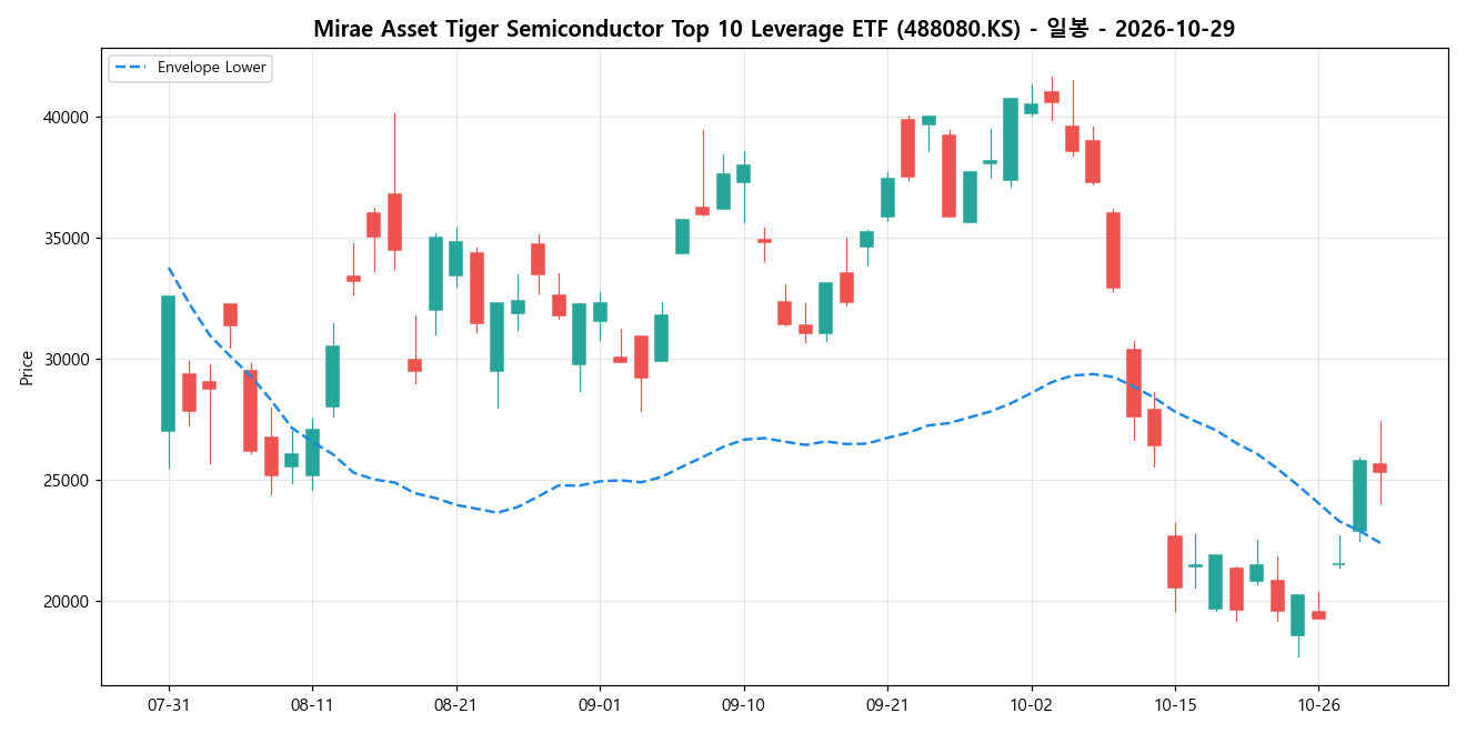 Mirae Asset Tiger Semiconductor Top 10 Leverage ETF 일봉 차트