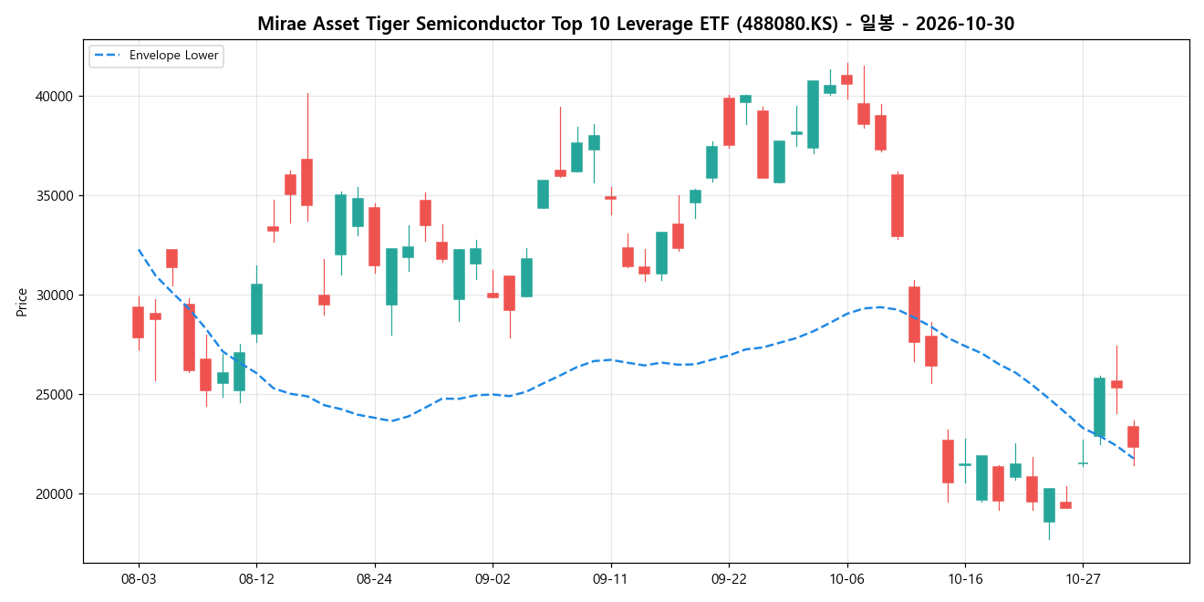 Mirae Asset Tiger Semiconductor Top 10 Leverage ETF 일봉 차트
