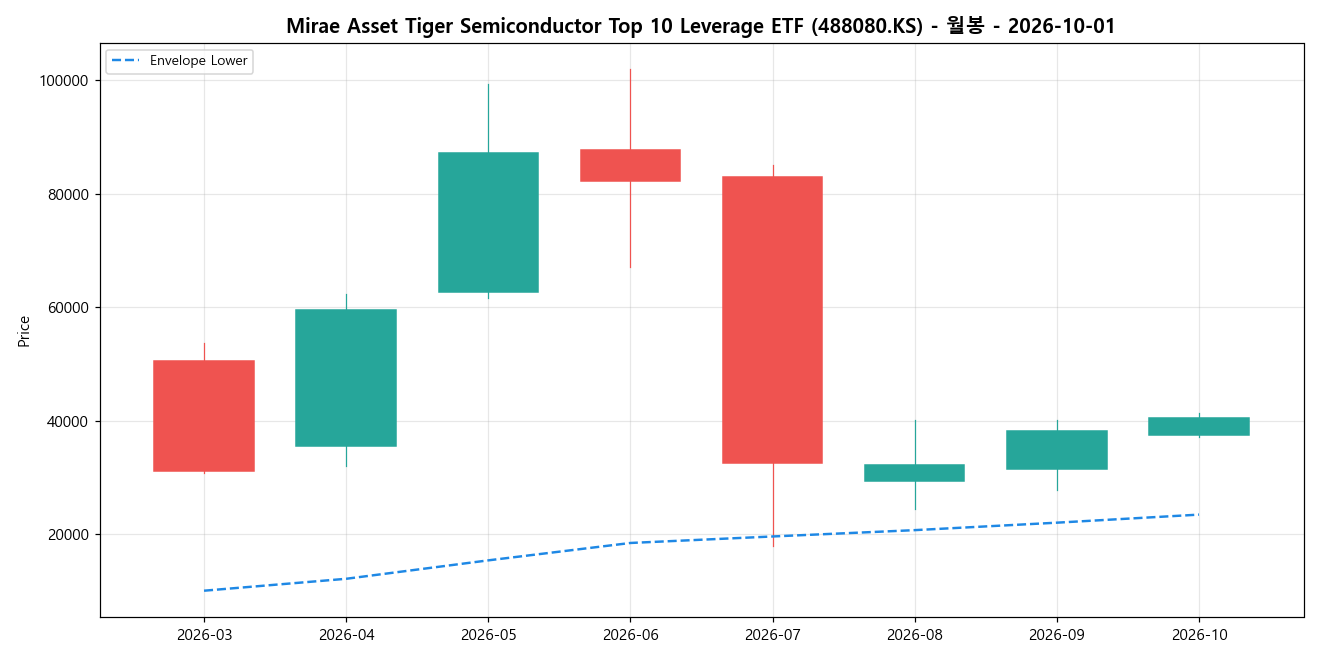 Mirae Asset Tiger Semiconductor Top 10 Leverage ETF 월봉 차트