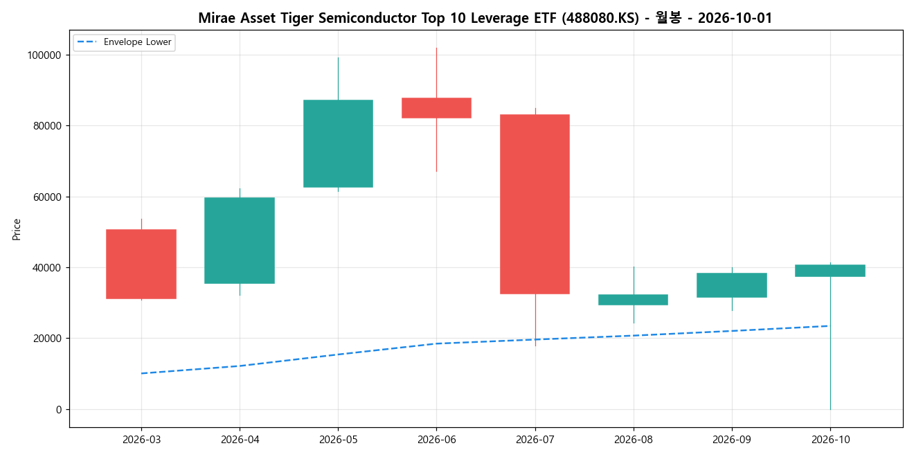 Mirae Asset Tiger Semiconductor Top 10 Leverage ETF 월봉 차트