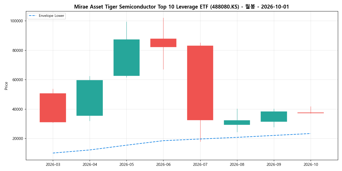 Mirae Asset Tiger Semiconductor Top 10 Leverage ETF 월봉 차트