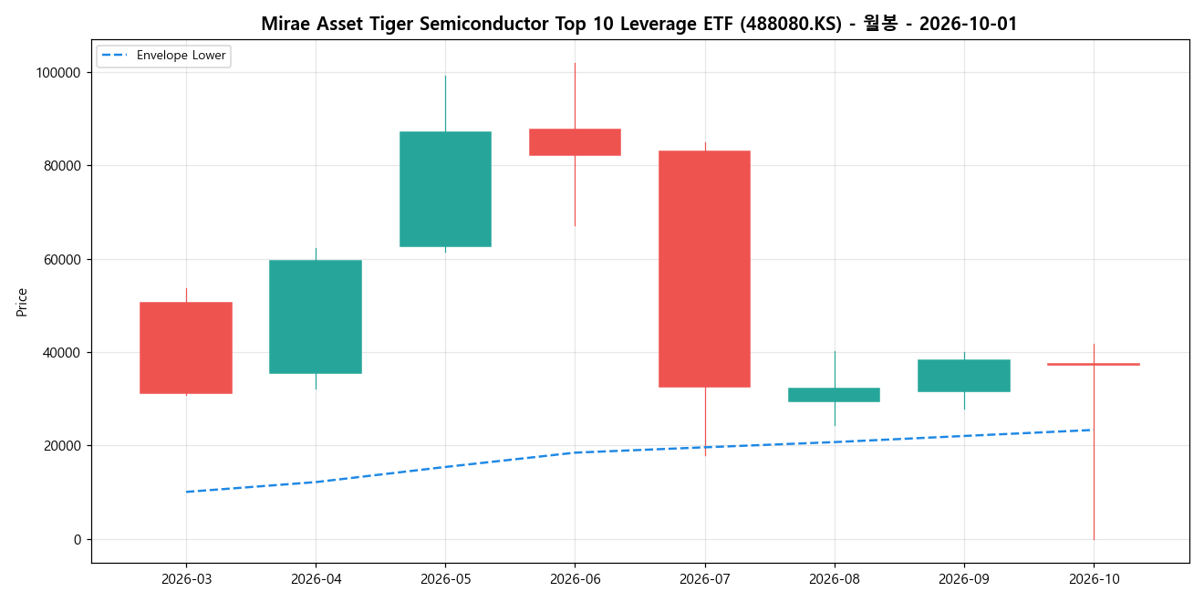 Mirae Asset Tiger Semiconductor Top 10 Leverage ETF 월봉 차트