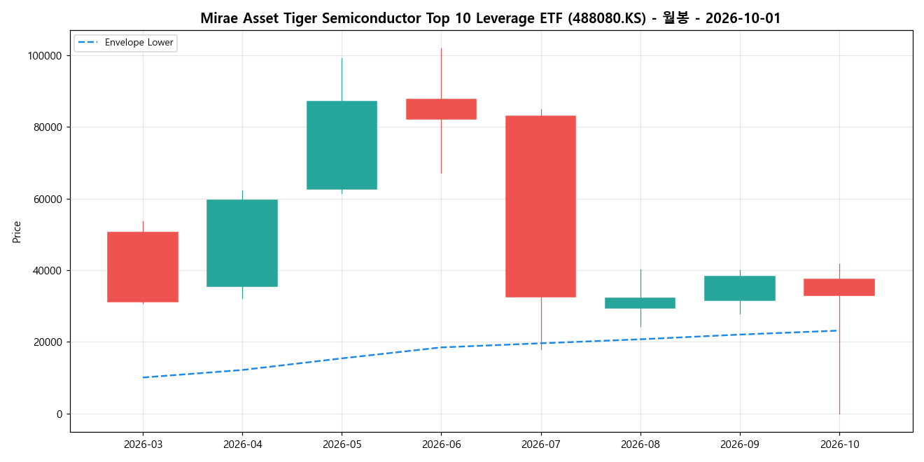 Mirae Asset Tiger Semiconductor Top 10 Leverage ETF 월봉 차트