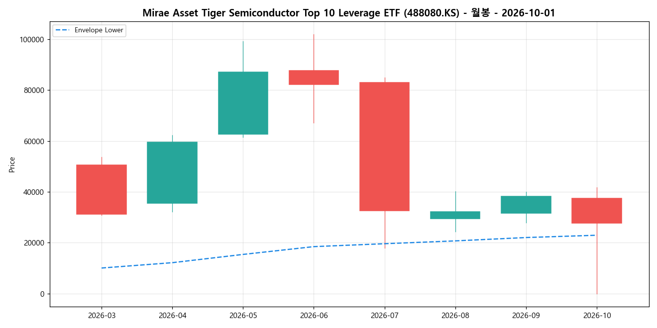 Mirae Asset Tiger Semiconductor Top 10 Leverage ETF 월봉 차트