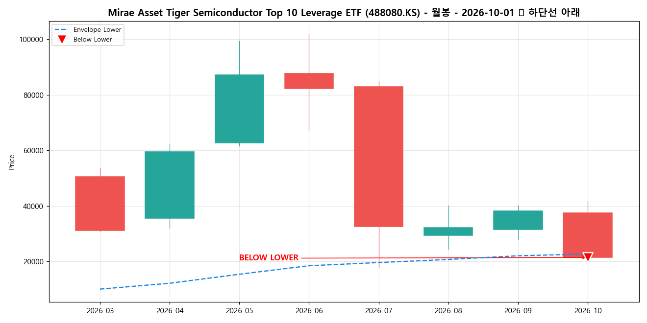Mirae Asset Tiger Semiconductor Top 10 Leverage ETF 월봉 차트