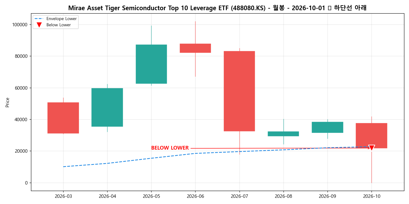 Mirae Asset Tiger Semiconductor Top 10 Leverage ETF 월봉 차트