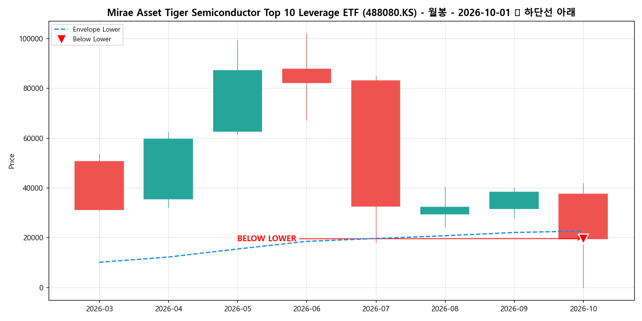 Mirae Asset Tiger Semiconductor Top 10 Leverage ETF 월봉 차트
