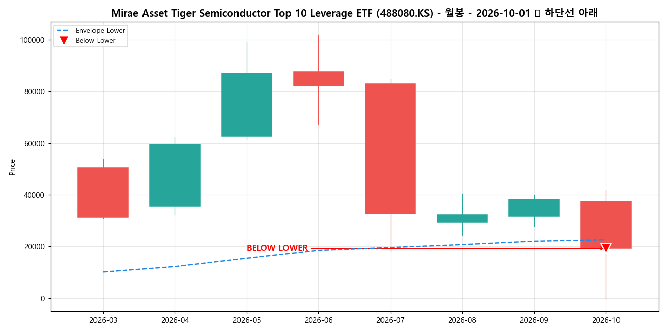 Mirae Asset Tiger Semiconductor Top 10 Leverage ETF 월봉 차트