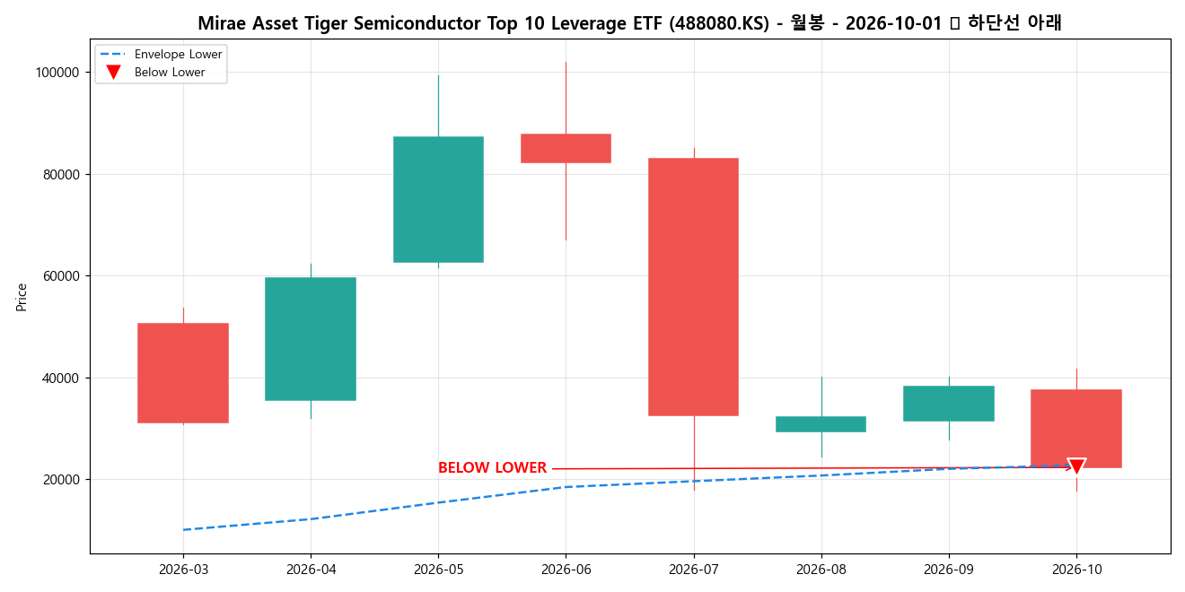 Mirae Asset Tiger Semiconductor Top 10 Leverage ETF 월봉 차트