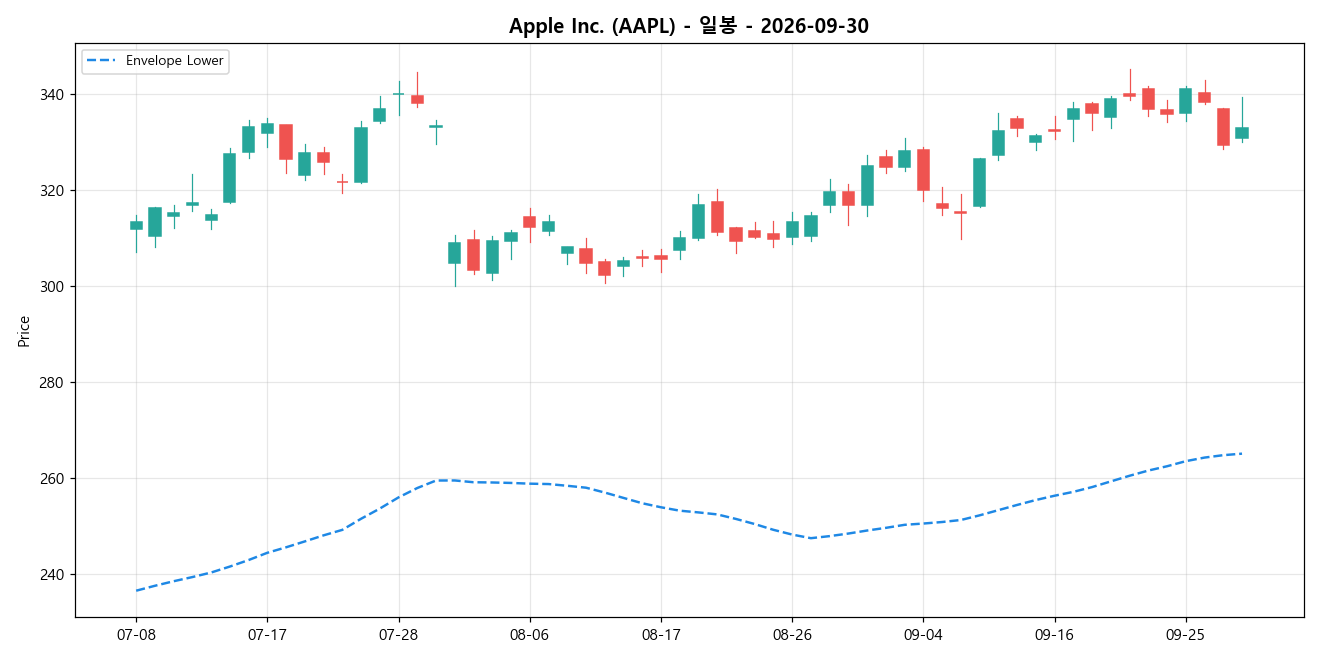 Apple Inc. 일봉 차트