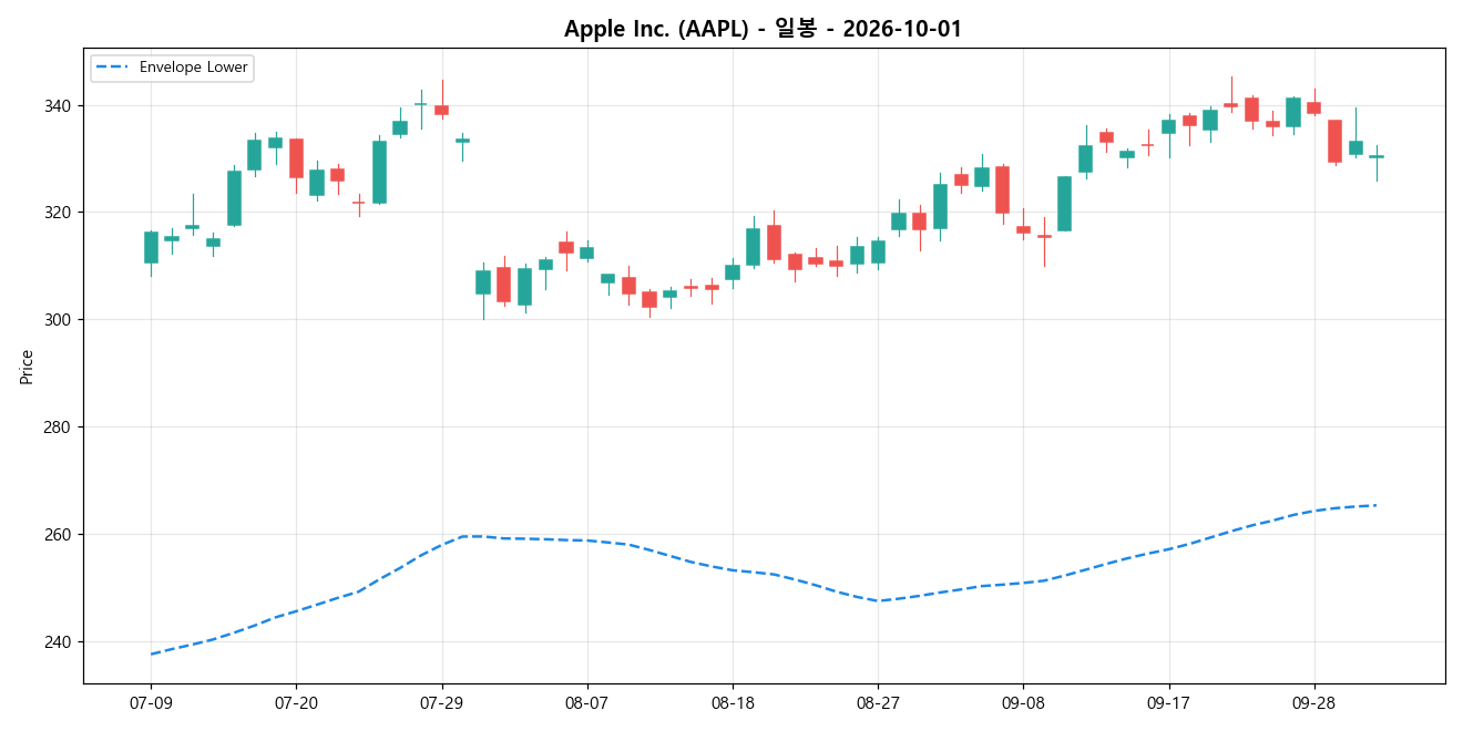 Apple Inc. 일봉 차트