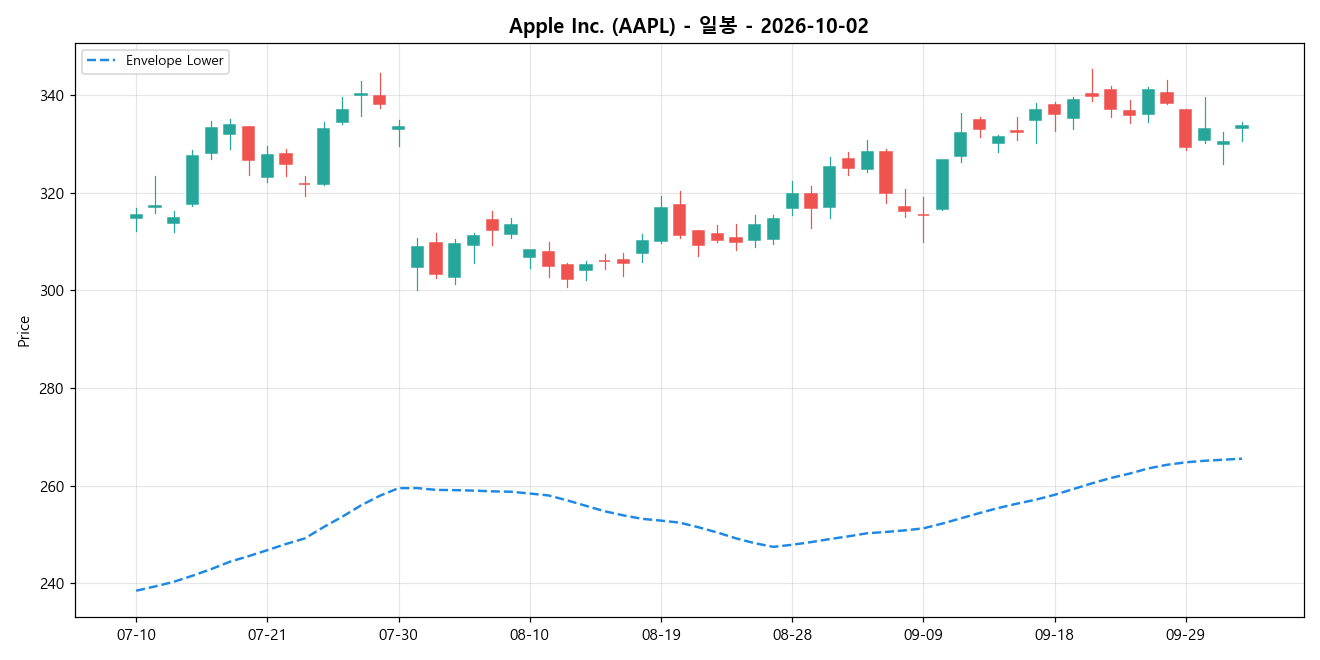 Apple Inc. 일봉 차트
