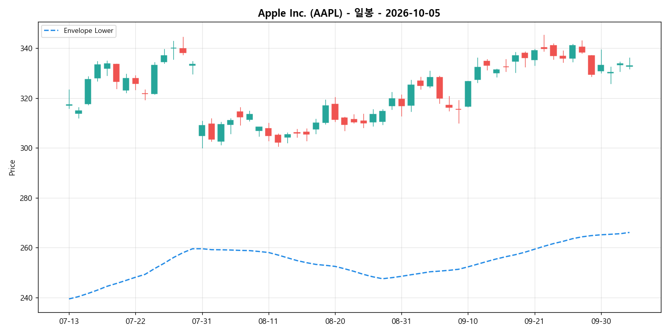 Apple Inc. 일봉 차트